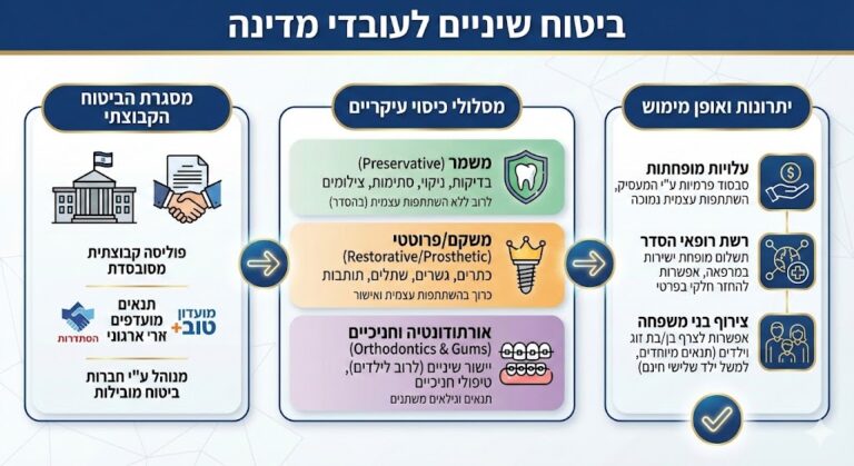ביטוח שיניים לעובדי מדינה