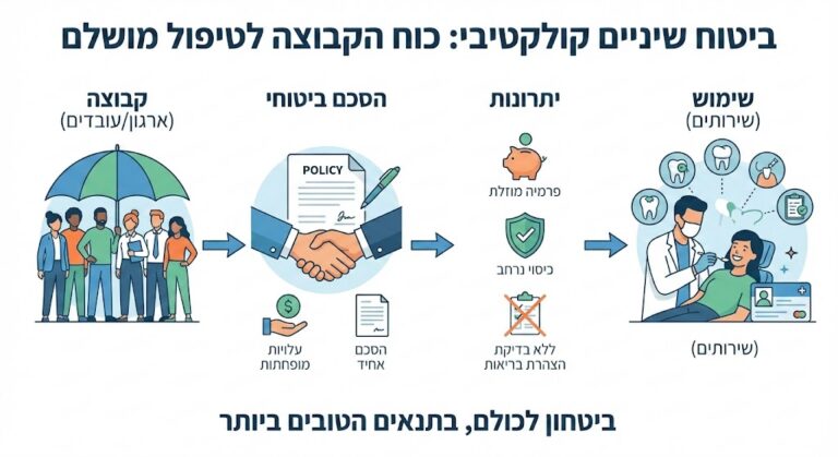 ביטוח שיניים קולקטיבי